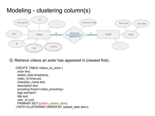 Modeling - clustering column(s)
CREATE TABLE videos_by_actor (
actor text,
added_date timestamp,
video_id timeuuid,
character_name text,
description text,
encoding frozen<video_encoding>,
tags set<text>,
title text,
user_id uuid,
PRIMARY KEY ((actor), added_date)
) WITH CLUSTERING ORDER BY (added_date desc);
Q: Retrieve videos an actor has appeared in (newest first).
 