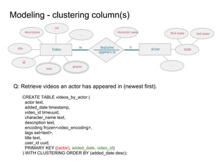 Modeling - clustering column(s)
CREATE TABLE videos_by_actor (
actor text,
added_date timestamp,
video_id timeuuid,
character_name text,
description text,
encoding frozen<video_encoding>,
tags set<text>,
title text,
user_id uuid,
PRIMARY KEY ((actor), added_date, video_id)
) WITH CLUSTERING ORDER BY (added_date desc);
Q: Retrieve videos an actor has appeared in (newest first).
 