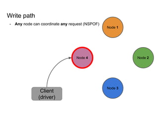 Write path
Node 1
Node 2
Node 3
Node 4
Client
(driver)
- Any node can coordinate any request (NSPOF)
 
