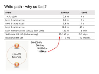 Write path - why so fast?
50,000 t/s
50 t/ms
5 t/100us
1 t/20us
 