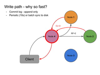 Write path - why so fast?
- Commit log - append only
- Periodic (10s) or batch sync to disk
Node 1
Node 2
Node 3
Node 4
Cl...
