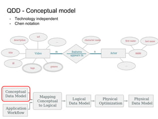 QDD - Conceptual model
- Technology independent
- Chen notation
 