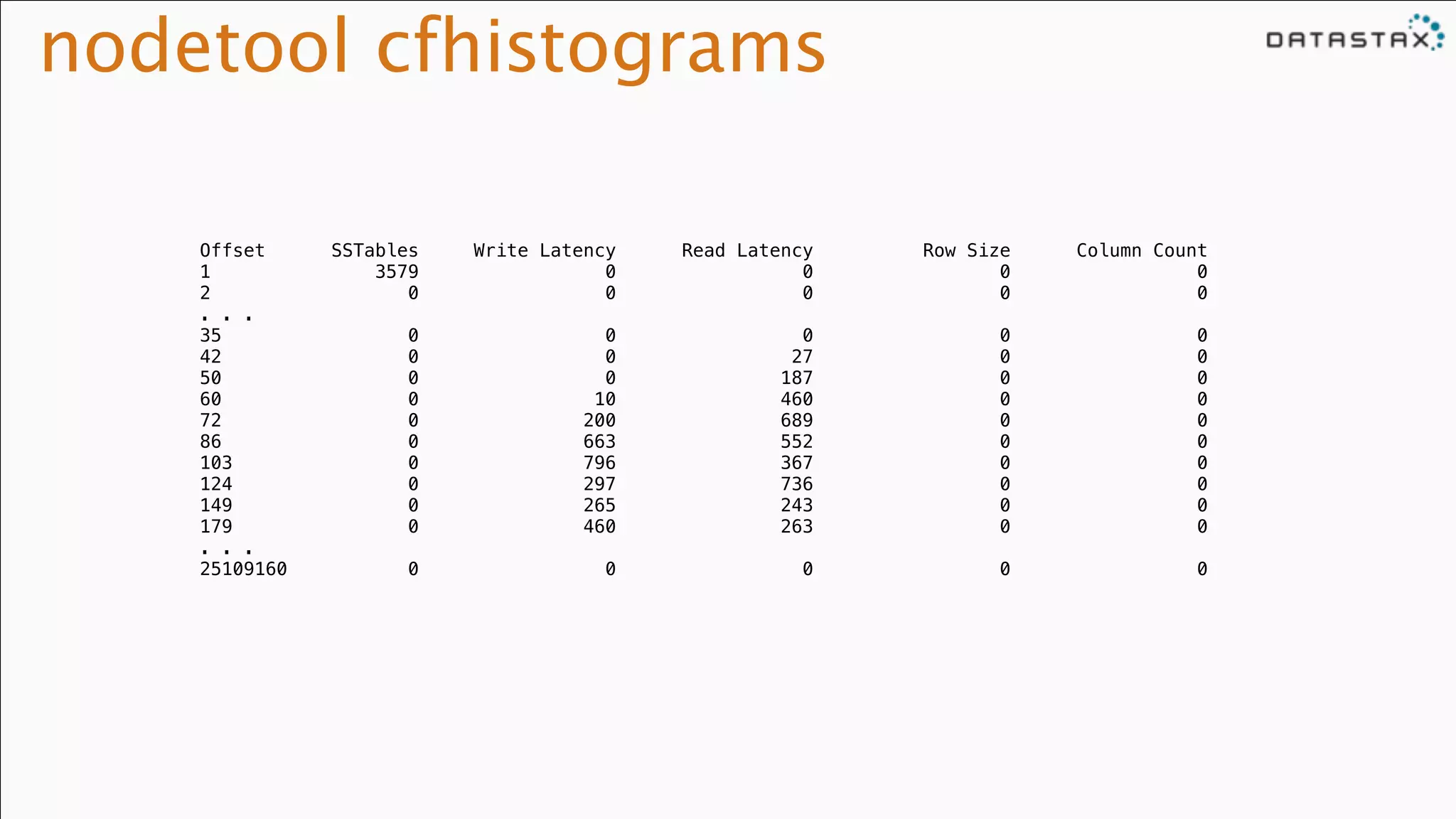 nodetool cfhistograms
Offset SSTables Write Latency Read Latency Row Size Column Count
1 3579 0 0 0 0
2 0 0 0 0 0
. . .
35 0 0 0 0 0
42 0 0 27 0 0
50 0 0 187 0 0
60 0 10 460 0 0
72 0 200 689 0 0
86 0 663 552 0 0
103 0 796 367 0 0
124 0 297 736 0 0
149 0 265 243 0 0
179 0 460 263 0 0
. . .
25109160 0 0 0 0 0
 
