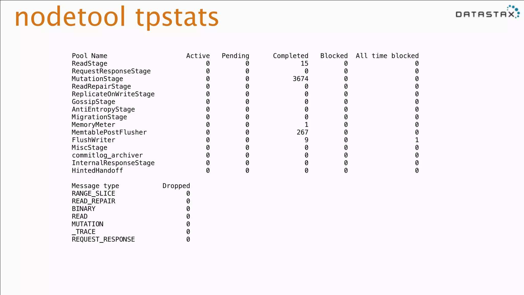 nodetool tpstats
Pool Name Active Pending Completed Blocked All time blocked
ReadStage 0 0 15 0 0
RequestResponseStage 0 0 0 0 0
MutationStage 0 0 3674 0 0
ReadRepairStage 0 0 0 0 0
ReplicateOnWriteStage 0 0 0 0 0
GossipStage 0 0 0 0 0
AntiEntropyStage 0 0 0 0 0
MigrationStage 0 0 0 0 0
MemoryMeter 0 0 1 0 0
MemtablePostFlusher 0 0 267 0 0
FlushWriter 0 0 9 0 1
MiscStage 0 0 0 0 0
commitlog_archiver 0 0 0 0 0
InternalResponseStage 0 0 0 0 0
HintedHandoff 0 0 0 0 0
!
Message type Dropped
RANGE_SLICE 0
READ_REPAIR 0
BINARY 0
READ 0
MUTATION 0
_TRACE 0
REQUEST_RESPONSE 0
 