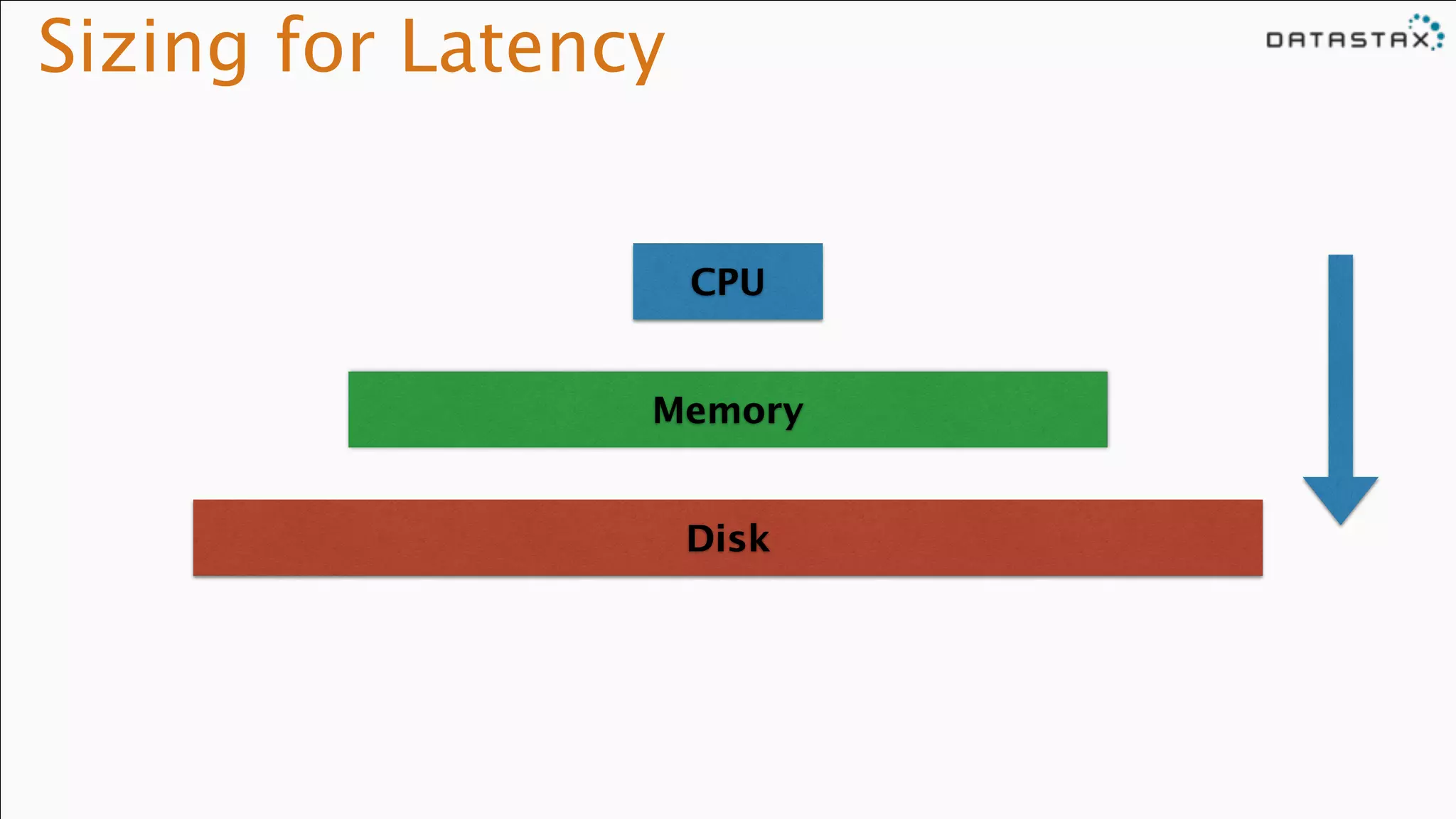 Sizing for Latency
CPU
Memory
Disk
 