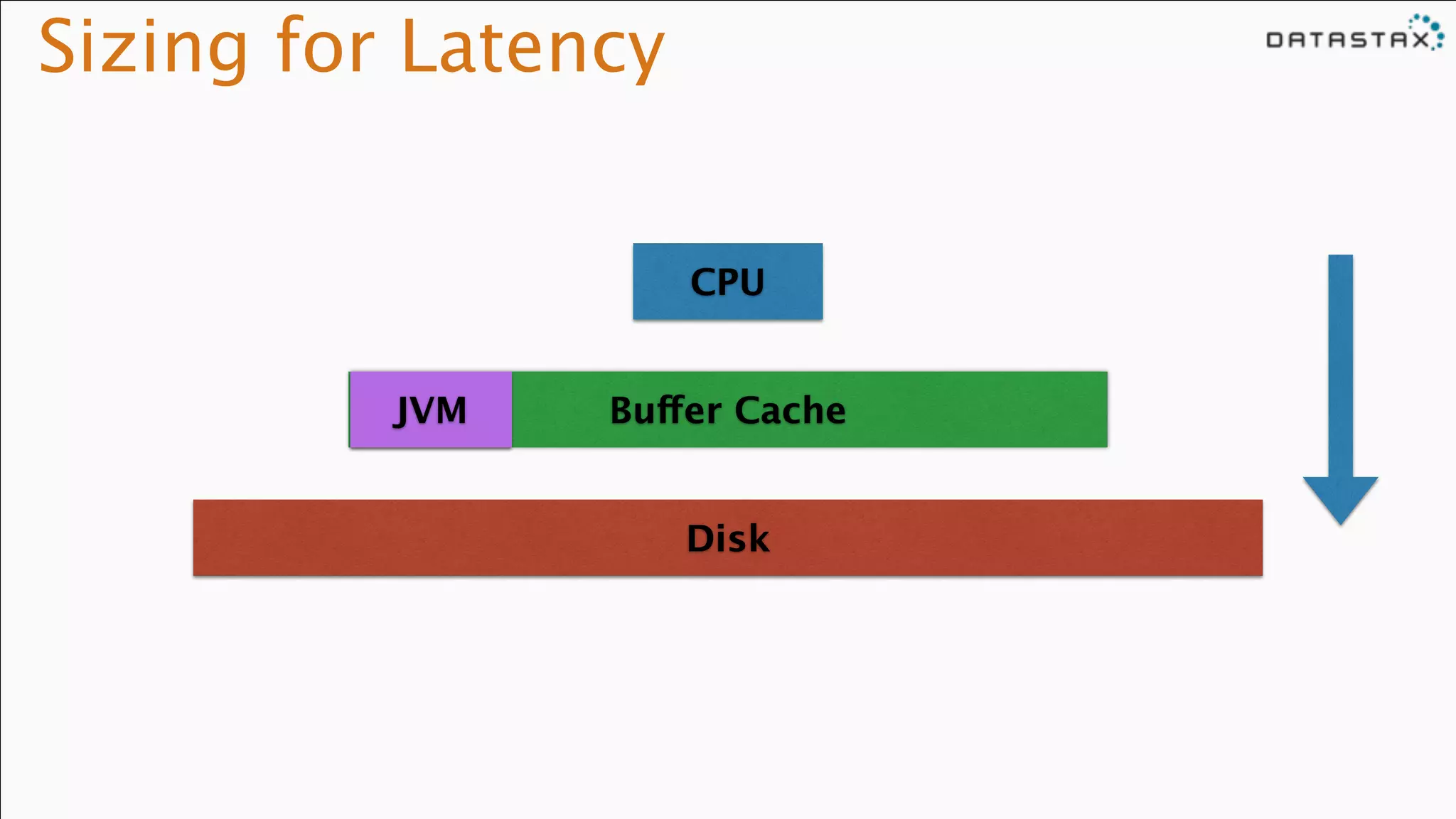 Sizing for Latency
CPU
Buffer Cache
Disk
JVM
 