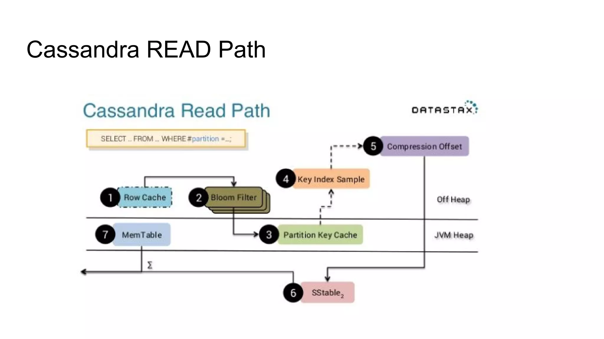 Cassandra READ Path
 