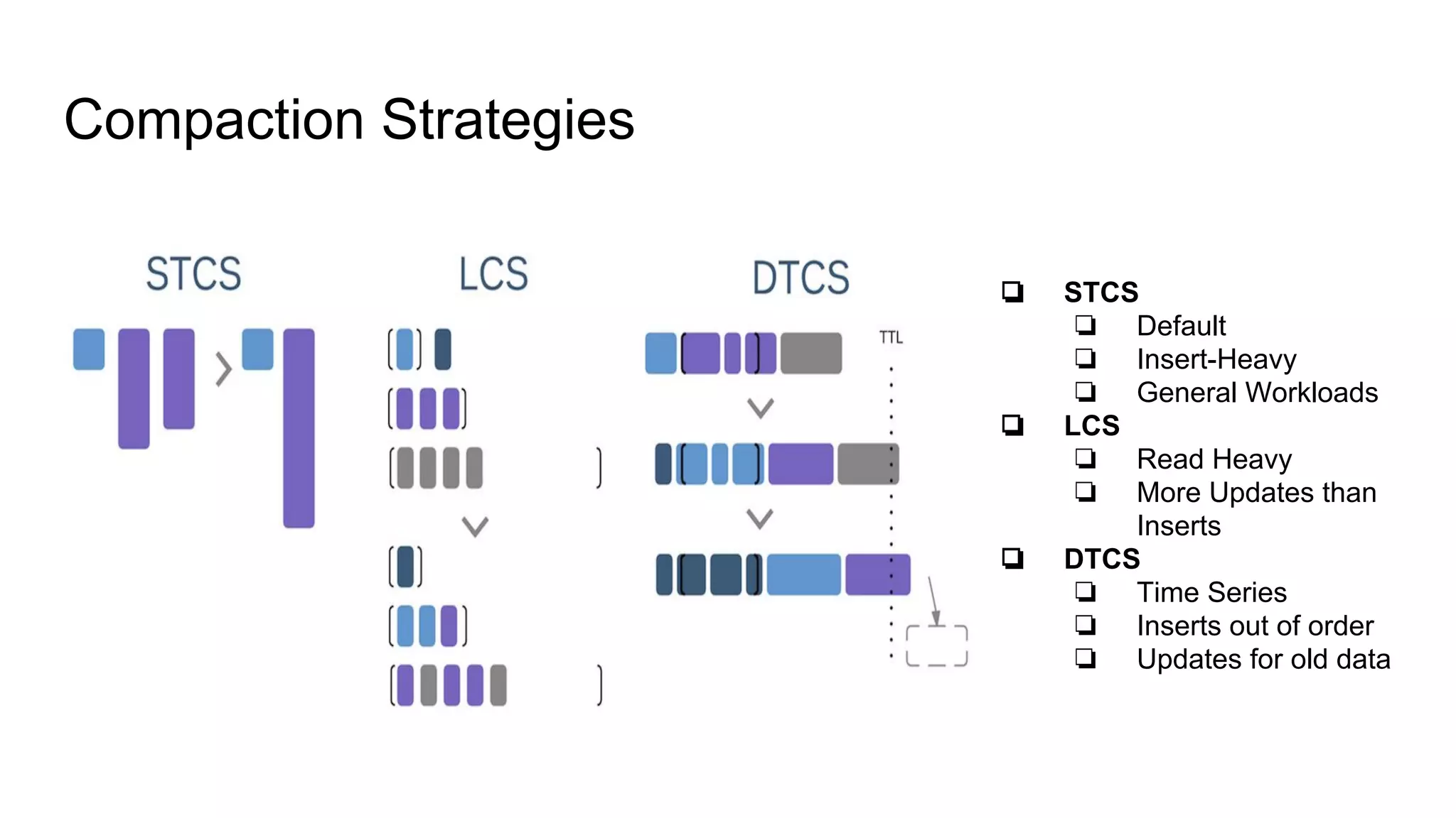 Compaction Strategies
❏ STCS
❏ Default
❏ Insert-Heavy
❏ General Workloads
❏ LCS
❏ Read Heavy
❏ More Updates than
Inserts
❏ DTCS
❏ Time Series
❏ Inserts out of order
❏ Updates for old data
 