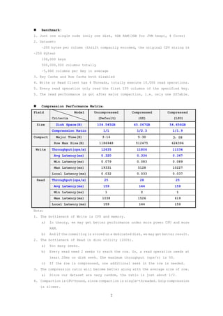      Benchmark:
1. Just one single node (only one disk, 4GB RAM(3GB for JVM heap), 4 Cores)
2. Dataset:
      ~200 bytes per column (thrift compactly encoded, the original CSV string is
~250 bytes)
      100,000 keys
      500,000,000 columns totally
      ~5,000 columns per key in average
3. Key Cache and Row Cache both disabled
4. Write or Read Client has 4 Threads, totally execute 10,000 read operations.
5. Every read operation only read the first 100 columns of the specified key.
5. The read performance is got after major compaction, i.e. only one SSTable.


     Compression Performance Matrix：
Field                   Model      Uncompressed         Compressed         Compressed
            Criteria                 (Default)             (GZ)                (LZO)
    Size      Disk Space(B)          104.545GB           45.067GB            54.656GB
            Compression Ratio           1/1                1/2.3              1/1.9
Compact       Major Time(H)             3:16               5:30               3：08
             Row Max Size(B)          1186948             512475              624396
 Write      Throughput(ops/s)          12635               11806              11034
             Avg Latency(ms)           0.320               0.334              0.347
             Min Latency(ms)           0.079               0.083              0.089
             Max Latency(ms)           19331               5128               10227
            Local Latency(ms)          0.032               0.033              0.037
    Read    Throughput(ops/s)            25                 28                  25
             Avg Latency(ms)            159                 144                159
             Min Latency(ms)             1                   2                   1
             Max Latency(ms)            1038               1526                619
            Local Latency(ms)           159                 144                159
Note:
1. The bottleneck of Write is CPU and memory.
      a)   In theory, we may get better performance under more power CPU and more
           RAM.
      b)   And if the commitlog is stored on a dedicated disk, we may get better result.
2. The bottleneck of Read is disk utility (100%).
      a)   Too many seeks.
      b)   Every read need 2 seeks to reach the row. So, a read operation needs at
           least 20ms on disk seek. The maximum throughput (ops/s) is 50.
      c)   If the row is compressed, one additional seek in the row is needed.
3. The compression ratio will become better along with the average size of row.
      a)   Since our dataset are very random, the ratio is just about 1/2.
4. Compaction is CPU-bound, since compaction is single-threaded. Gzip compression
     is slower.

                                               2
 