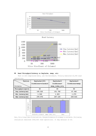 Read Throughput

                                                 30




                           Throughput(ops/s)
                                                 25               25
                                                 20                                       21

                                                 15                                                              15
                                                 10
                                                  5
                                                  0
                                                             50                     500                   5000
                                                                       Slice Size(Count of Columns)



                                                                         Read Latency

                    1400
                    1200                                                                       1223.202
      Latency(ms)




                    1000
                                                                                                             Avg Latency(ms)
                     800
                                                                                                             Min Latency(ms)
                     600
                                                                                                             Max Latency(ms)
                     400                                                  395.427
                                                       288.307  256.837
                     200                             186.571
                                                       158.865
                       0                             5.041
                                                       1.278    60.934
                                        50        500        5000
                                     Slice Size(Count of Columns)


     Read Throughput/Latency on KeyCache, mmap, etc:
      Test on LZO compressed data, use the benchmark. Totally executed 10,000 read
operations.
                     Feature                             KeyCache=100%                         KeyCache=0               KeyCache=0
                                                      DiskAccess=standard                  DiskAccess=                DiskAccess=mmap
Criteria                                                                              mmap_index_only
Throughput(ops/s)                                                 40                               40                       84
    Avg Latency(ms)                                         100.522                             101.762                   47.342
    Min Latency(ms)                                          1.566                               1.453                     1.270
    Max Latency(ms)                                         278.975                             267.120                   239.816

                                                 90                                                         84
                                                 80
                             Throughput(ops/s)




                                                 70
                                                 60
                                                 50
                                                             40                      40
                                                 40
                                                 30
                                                 20
                                                 10
                                                  0
                                                      KeyCache_standard       mmap_index_only             mmap

But, for a long time of evaluation, the performance of on mmap is unstable. Following
evaluation executed 1000,000 read operations. It may because of GC.




                                                                                 4
 