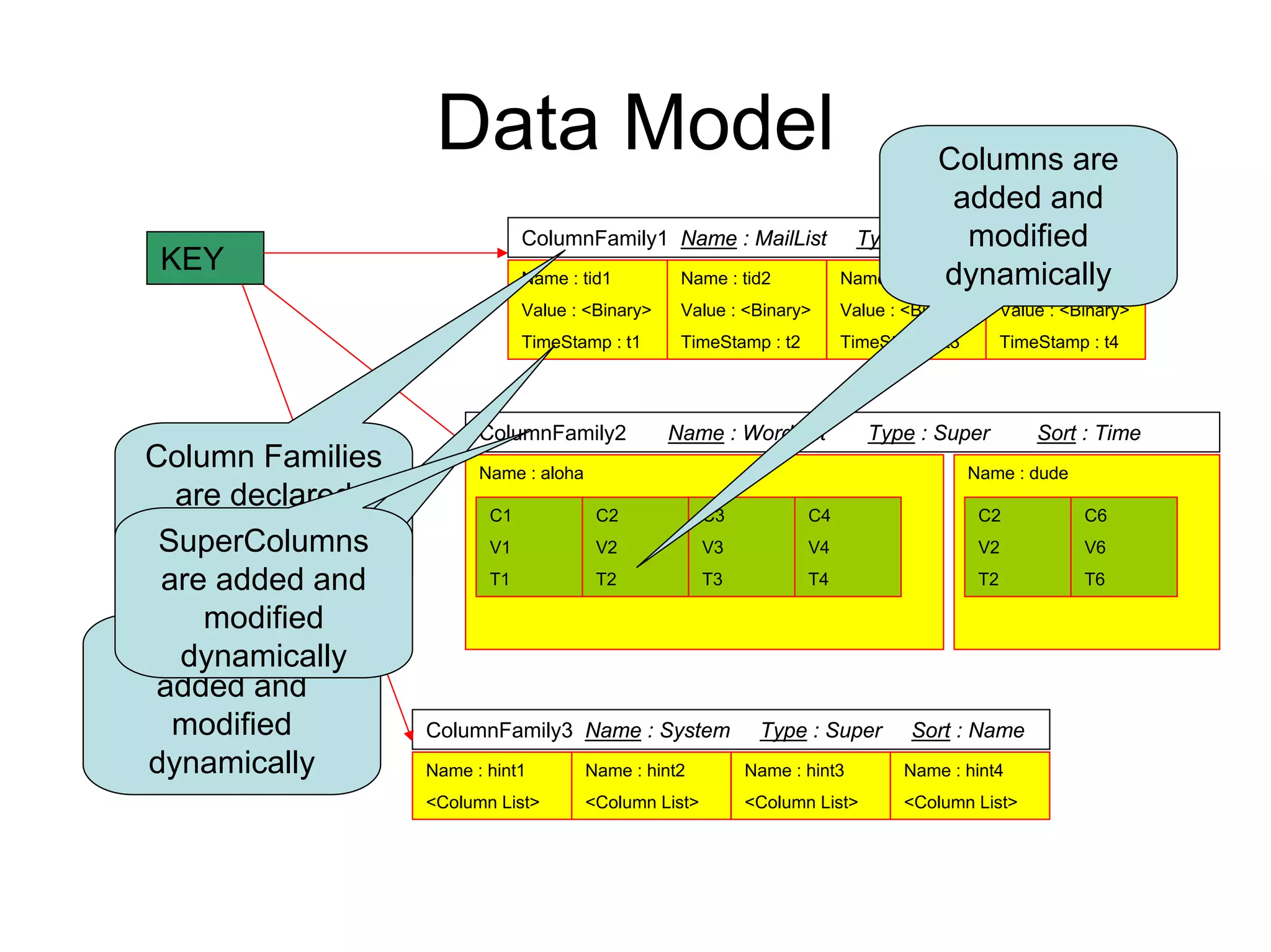 Data Model                                                       Columns are
                                                                                     added and
                              ColumnFamily1 Name : MailList                           modified
                                                                         Type : Simple Sort : Name
 KEY                          Name : tid1         Name : tid2           Name : tid3 dynamically
                                                                                        Name : tid4
                              Value : <Binary>    Value : <Binary>      Value : <Binary>        Value : <Binary>
                              TimeStamp : t1      TimeStamp : t2        TimeStamp : t3          TimeStamp : t4




                        ColumnFamily2            Name : WordList            Type : Super            Sort : Time
Column Families         Name : aloha                                                     Name : dude
  are declared
                         C1             C2             C3          C4                      C2             C6
     upfront
 SuperColumns            V1             V2             V3          V4                      V2             V6

 are added and           T1             T2             T3          T4                      T2             T6

    modified
Columns are
  dynamically
 added and
  modified        ColumnFamily3 Name : System                Type : Super       Sort : Name
dynamically       Name : hint1         Name : hint2         Name : hint3       Name : hint4
                  <Column List>        <Column List>        <Column List>      <Column List>
 