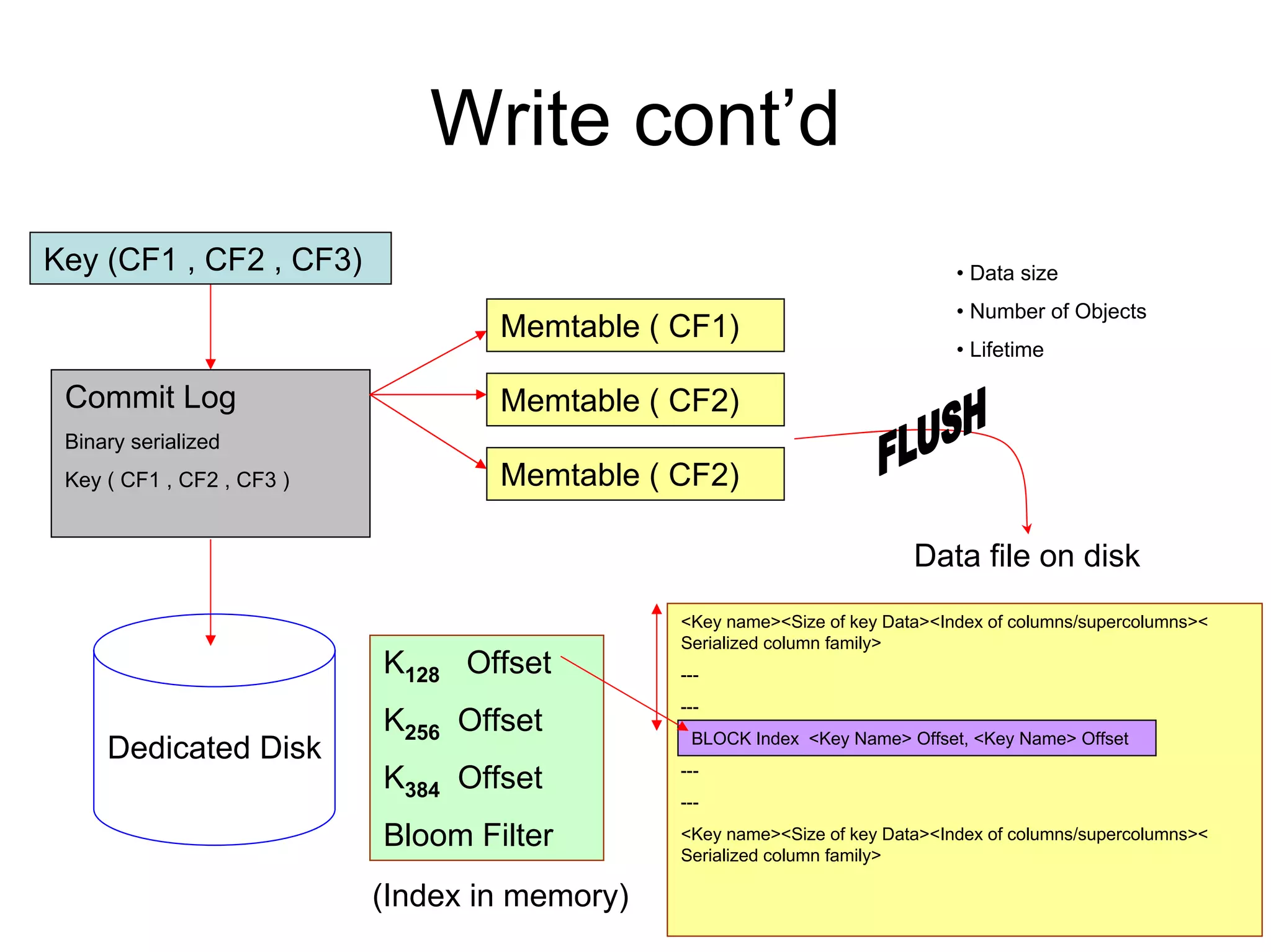 Write cont’d
Key (CF1 , CF2 , CF3)                                                         • Data size
                                                                              • Number of Objects
                                   Memtable ( CF1)
                                                                              • Lifetime

 Commit Log                        Memtable ( CF2)
 Binary serialized
 Key ( CF1 , CF2 , CF3 )           Memtable ( CF2)

                                                                         Data file on disk
                                               <Key name><Size of key Data><Index of columns/supercolumns><
                                               Serialized column family>
                           K128 Offset         ---
                                               ---
                           K256 Offset          BLOCK Index <Key Name> Offset, <Key Name> Offset
     Dedicated Disk
                           K384 Offset         ---
                                               ---

                           Bloom Filter        <Key name><Size of key Data><Index of columns/supercolumns><
                                               Serialized column family>

                           (Index in memory)
 