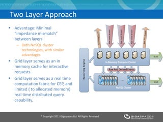 ® Copyright 2011 Gigaspaces Ltd. All Rights Reserved
Two Layer Approach
 Advantage: Minimal
“impedance mismatch”
between layers.
– Both NoSQL cluster
technologies, with similar
advantages
 Grid layer serves as an in
memory cache for interactive
requests.
 Grid layer serves as a real time
computation fabric for CEP, and
limited ( to allocated memory)
real time distributed query
capability.
In Memory Compute Cluster
NoSQL Cluster
...
RawEventStream
RawEventStream
RawEventStream
RealTimeEvents
Raw And Derived Events
RealTimeEvents
ReportingEngine
SCALE
SCALE
 