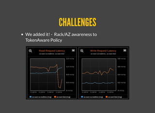 We added it! - Rack/AZ awareness to
TokenAware Policy
CHALLENGESCHALLENGES
 