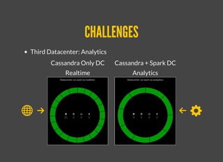 CHALLENGESCHALLENGES
Third Datacenter: Analytics
Cassandra Only DC
Realtime
Cassandra + Spark DC
Analytics
 