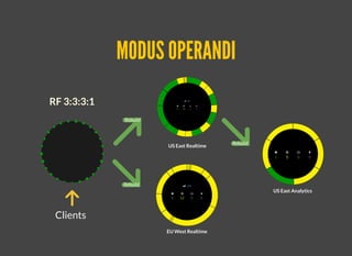 MODUS OPERANDIMODUS OPERANDI
RF 3
Clients
RF 3:0:0:0RF 3:3:3:1
US East Realtime
EU West Realtime
US East Analytics
Rebuild
Rebuild
Rebuild
 