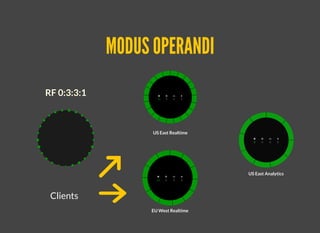 RF 3:3:3:1
MODUS OPERANDIMODUS OPERANDI
Clients
US East Realtime
EU West Realtime
US East Analytics
RF 0:3:3:1
 
