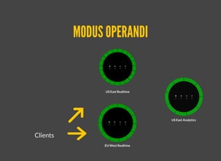 MODUS OPERANDIMODUS OPERANDI
Clients
US East Realtime
EU West Realtime
US East Analytics
RF 0:3:3:1
RF 3:3:1Decomission
 