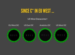 SINCE C* IN EU WEST ...SINCE C* IN EU WEST ...
US West Datacenter!
EU West DC US East DC Analytics DC US West DC
 