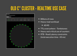 OLD C* CLUSTER - REALTIME USE CASEOLD C* CLUSTER - REALTIME USE CASE
Billions of rows
Heavy read workload
60/40
TTLs everywhere - Tombstones
Heavy and critical use of counters
RTB - Read Latency constraints
(total execution time ~50 ms)
 