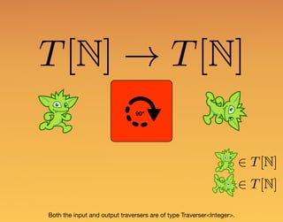 Both the input and output traversers are of type Traverser<Integer>.
90°
T[N] ! T[N]
2 T[N]
2 T[N]
 