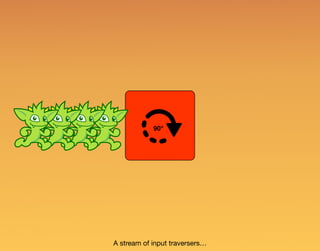 A stream of input traversers…
90°
 