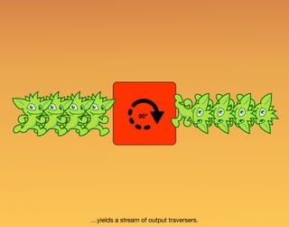 …yields a stream of output traversers.
90°
 