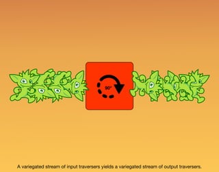 A variegated stream of input traversers yields a variegated stream of output traversers.
90°
 