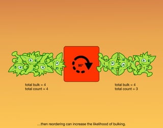 …then reordering can increase the likelihood of bulking.
90°
1
21
total bulk = 4
total count = 4
total bulk = 4
total count = 3
 