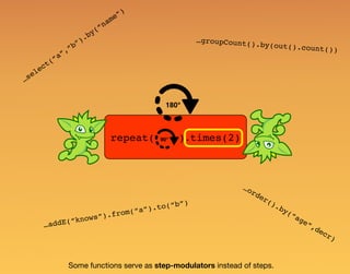 repeat( ).times(2)
180°
Some functions serve as step-modulators instead of steps.
90°
…groupCount().by(out().count())
…select(“a”,”b”).by(“name”)
…addE(“knows”).from(“a”).to(“b”)
…order().by(“age”,decr)
 