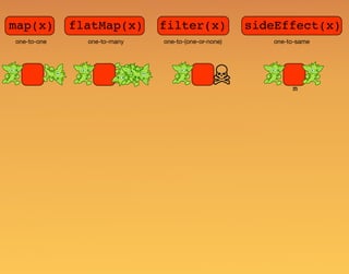 filter(x)map(x) sideEffect(x)flatMap(x)
one-to-one one-to-many one-to-(one-or-none) one-to-same
m
 