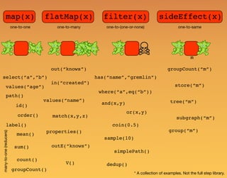 filter(x)map(x) sideEffect(x)flatMap(x)
one-to-one one-to-many one-to-(one-or-none) one-to-same
out(“knows”)
has(“name”,”gremlin”)
groupCount(“m”)
where(“a”,eq(“b”))
select(“a”,”b”)
path()
mean()
sum()
count()
groupCount()
many-to-one(reducers)
order()
values(“age”)
values(“name”)
and(x,y)
or(x,y)
coin(0.5)
sample(10)
simplePath()
dedup()
store(“m”)
tree(“m”)
subgraph(“m”)
in(“created”)
group(“m”)
m
label()
id()
* A collection of examples. Not the full step library.
match(x,y,z)
properties()
outE(“knows”)
V()
 