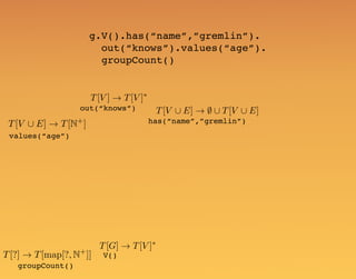 T[V [ E] ! T[N+
]
values(“age”)
out(“knows”)
has(“name”,”gremlin”)
groupCount()
T[V [ E] ! ; [ T[V [ E]
T[V ] ! T[V ]⇤
V()T[?] ! T[map[?, N+
]]
T[G] ! T[V ]⇤
g.V().has(“name”,”gremlin”).
out(“knows”).values(“age”).
groupCount()
 