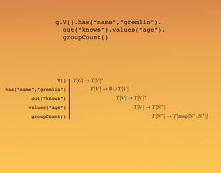 values(“age”)
out(“knows”)
has(“name”,”gremlin”)
groupCount()
T[V ] ! T[V ]⇤
V() T[G] ! T[V ]⇤
g.V().has(“name”,”gremlin”).
out(“knows”).values(“age”).
groupCount()
T[V ] ! ; [ T[V ]
T[V ] ! T[N+
]
T[N+
] ! T[map[N+
, N+
]]
 