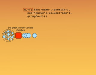 g.V().has(“name”,”gremlin”).
out(“knows”).values(“age”).
groupCount()
one graph to many vertices
(ﬂatMap)
…
 