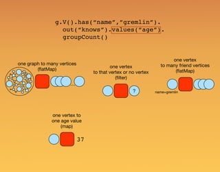 g.V().has(“name”,”gremlin”).
out(“knows”).values(“age”).
groupCount()
one graph to many vertices
(ﬂatMap)
one vertex
to that vertex or no vertex
(ﬁlter)
one vertex
to many friend vertices
(ﬂatMap)
one vertex to
one age value
(map)
?
…
37
name=gremlin
 