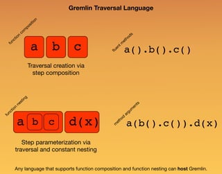a b c
a b c
Traversal creation via
step composition
Step parameterization via
traversal and constant nesting
a().b().c()
a(b().c()).d(x)d(x)
function
com
position
function
nesting
ﬂuent m
ethods
m
ethod
argum
ents
Any language that supports function composition and function nesting can host Gremlin.
Gremlin Traversal Language
 