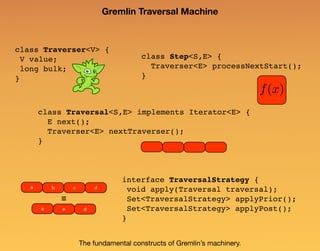 class Traverser<V> {
V value;
long bulk;
}
class Step<S,E> {
Traverser<E> processNextStart();
}
f(x)
class Traversal<S,E> implements Iterator<E> {
E next();
Traverser<E> nextTraverser();
}
The fundamental constructs of Gremlin’s machinery.
Gremlin Traversal Machine
interface TraversalStrategy {
void apply(Traversal traversal);
Set<TraversalStrategy> applyPrior();
Set<TraversalStrategy> applyPost();
}
a db c
a de
≣
 