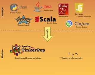 LanguageMachine
Gremlin-Python
Gremlin-Groovy
Gremlin-Java
Gremlin-JavaScriptGremlin-Ruby
Gremlin-Scala
Gremlin-Clojure
Bytecode
Java-based Implementation
?
?-based Implementation
?
?
 