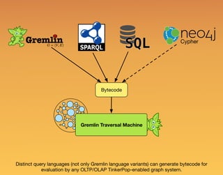 Cypher
Bytecode
Distinct query languages (not only Gremlin language variants) can generate bytecode for
evaluation by any OLTP/OLAP TinkerPop-enabled graph system.
Gremlin Traversal Machine
 