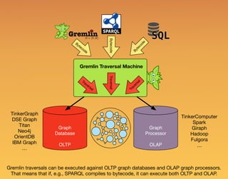 Graph
Database
OLTP
Graph
Processor
OLAP
Bytecode
Bytecode
Bytecode
TinkerGraph
DSE Graph
Titan
Neo4j
OrientDB
IBM Graph
…
TinkerComputer
Spark
Giraph
Hadoop
Fulgora
…
Gremlin Traversal Machine
Traversal
Traversal
Traversal
Gremlin traversals can be executed against OLTP graph databases and OLAP graph processors.
That means that if, e.g., SPARQL compiles to bytecode, it can execute both OLTP and OLAP.
 