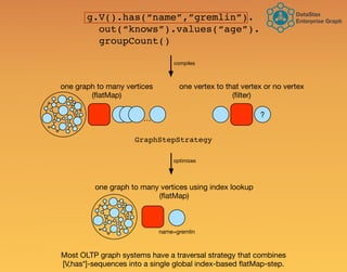 Most OLTP graph systems have a traversal strategy that combines
[V,has*]-sequences into a single global index-based ﬂatMap-step.
g.V().has(“name”,”gremlin”).
out(“knows”).values(“age”).
groupCount()
one graph to many vertices using index lookup
(ﬂatMap)
GraphStepStrategy
one graph to many vertices
(ﬂatMap)
one vertex to that vertex or no vertex
(ﬁlter)
?
…
compiles
optimizes
name=gremlin
DataStax 
Enterprise Graph
 