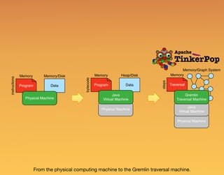 Physical Machine
DataProgram Traversal
Heap/DiskMemory Memory
Memory/Graph System
Physical Machine
Java
Virtual Machine
bytecode
steps
DataProgram
Memory/DiskMemory
Physical Machine
instructions
Java
Virtual Machine
Gremlin
Traversal Machine
From the physical computing machine to the Gremlin traversal machine.
 