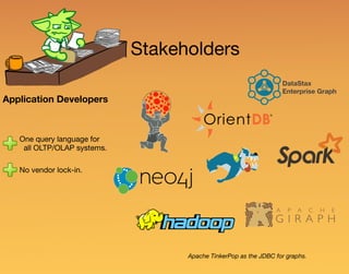 Stakeholders
Application Developers
One query language for
all OLTP/OLAP systems.
No vendor lock-in.
Apache TinkerPop as the JDBC for graphs.
DataStax 
Enterprise Graph
 