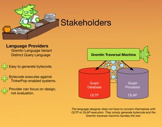 Graph
Database
OLTP
Graph
Processor
OLAP
Stakeholders
Language Providers
Gremlin Language Variant
Distinct Query Language
Easy to generate bytecode.
Bytecode executes against
TinkerPop-enabled systems.
Provider can focus on design,
not evaluation.
Gremlin Traversal Machine
The language designer does not have to concern themselves with
OLTP or OLAP execution. They simply generate bytecode and the
Gremlin traversal machine handles the rest.
 