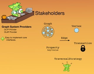 Easy to implement core
interfaces.
Graph System Providers
Stakeholders
OLAP Provider
OLTP Provider
Vertex
Edge
Graph
Transaction
TraversalStrategy
Property
key=value
?
? ?
 