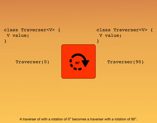 90°
A traverser of with a rotation of 0° becomes a traverser with a rotation of 90°.
Traverser(0) Traverser(90)
class Traverser<V> {
V value;
}
class Traverser<V> {
V value;
}
 