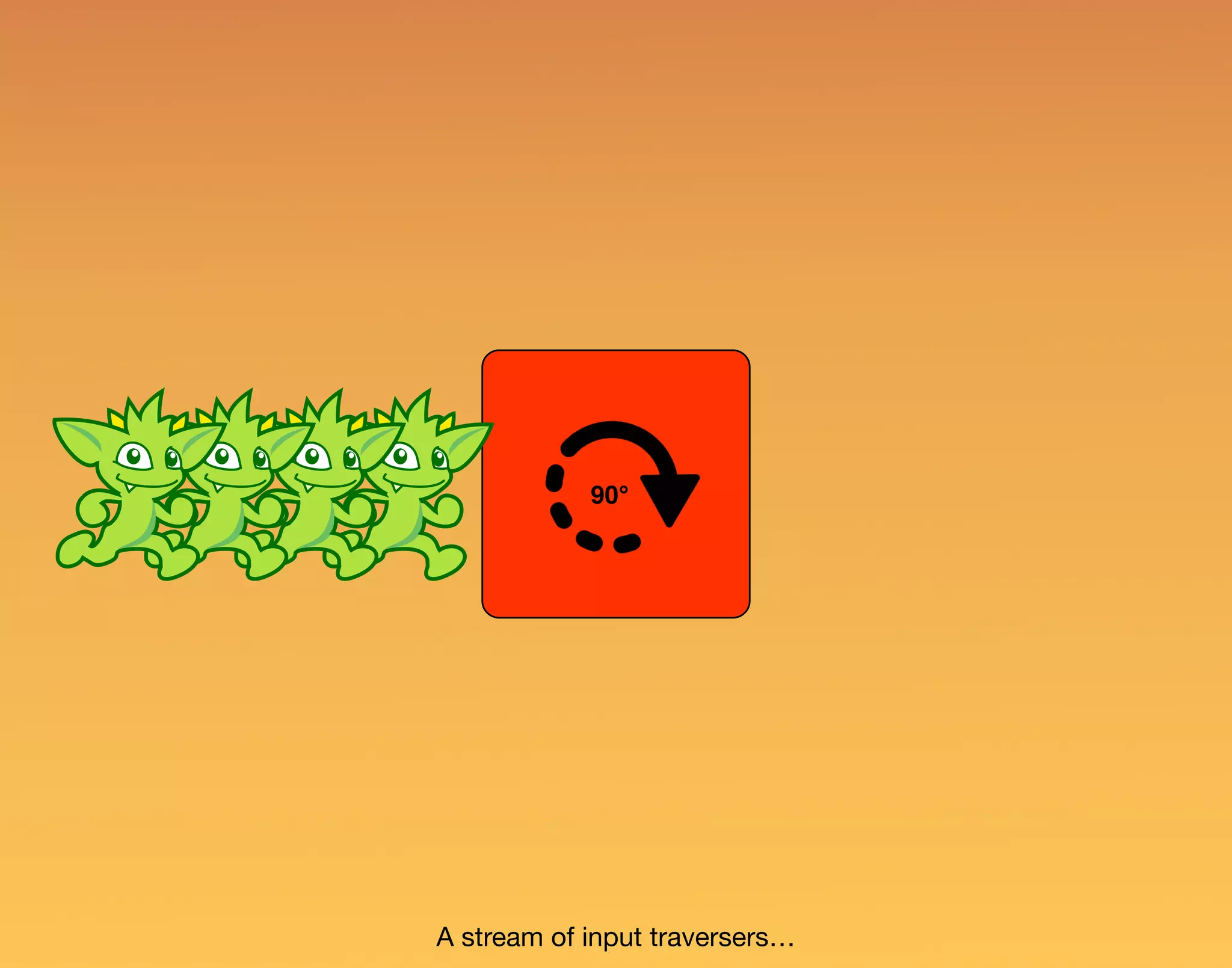 A stream of input traversers… 90° 