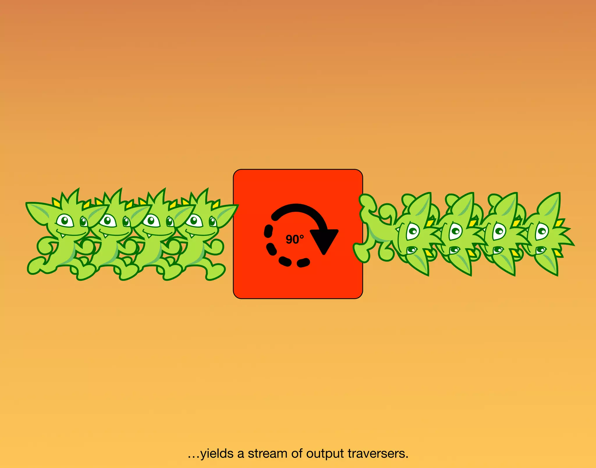 …yields a stream of output traversers. 90° 