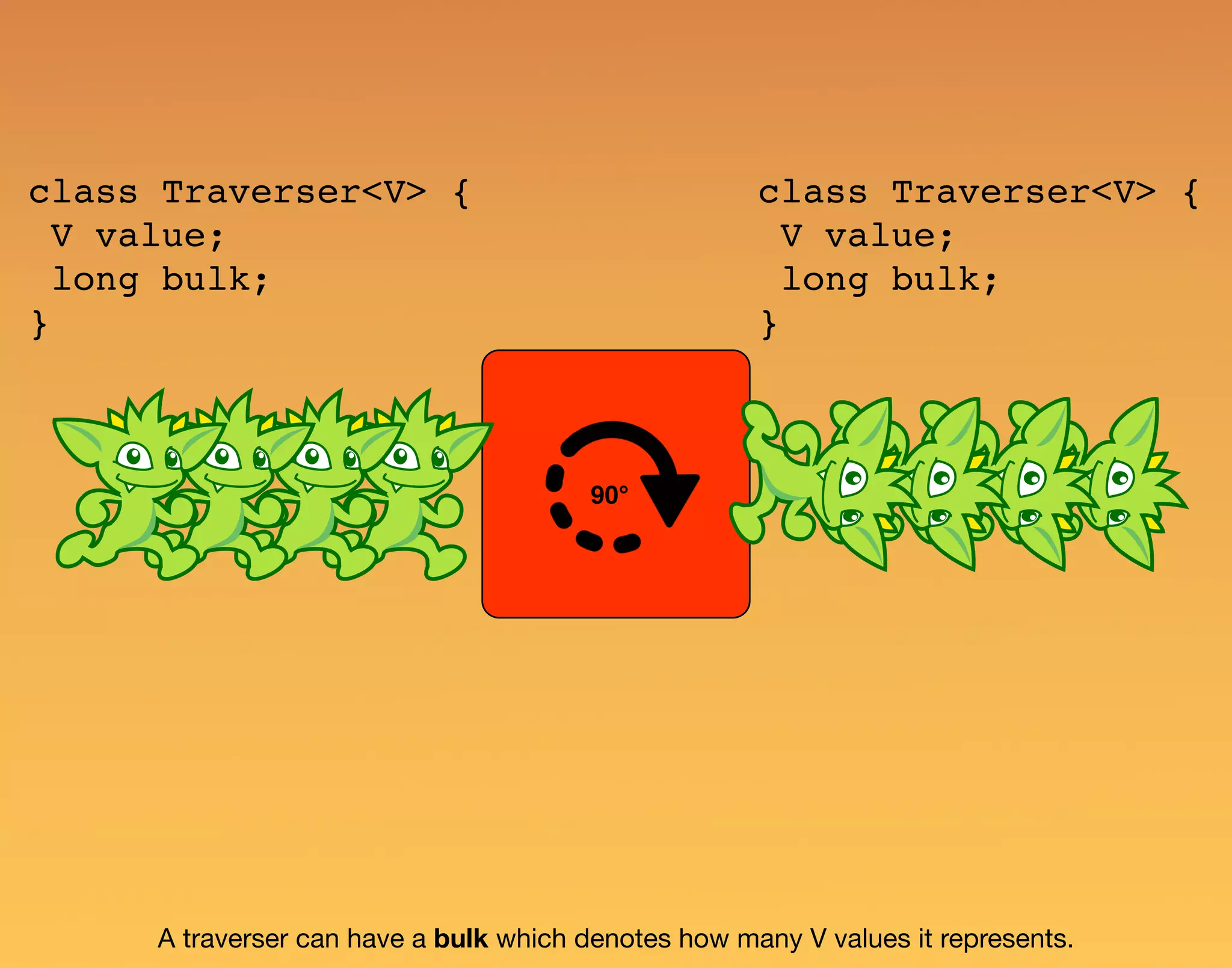 A traverser can have a bulk which denotes how many V values it represents. 90° class Traverser<V> { V value; long bulk; } class Traverser<V> { V value; long bulk; } 